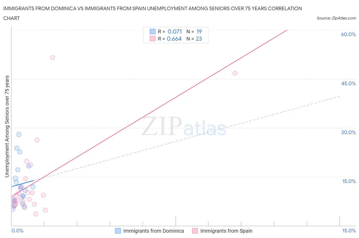Immigrants from Dominica vs Immigrants from Spain Unemployment Among Seniors over 75 years
