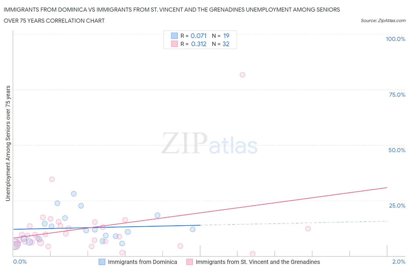 Immigrants from Dominica vs Immigrants from St. Vincent and the Grenadines Unemployment Among Seniors over 75 years