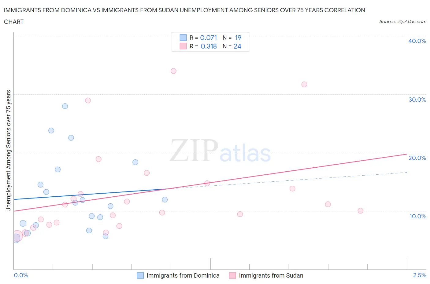 Immigrants from Dominica vs Immigrants from Sudan Unemployment Among Seniors over 75 years