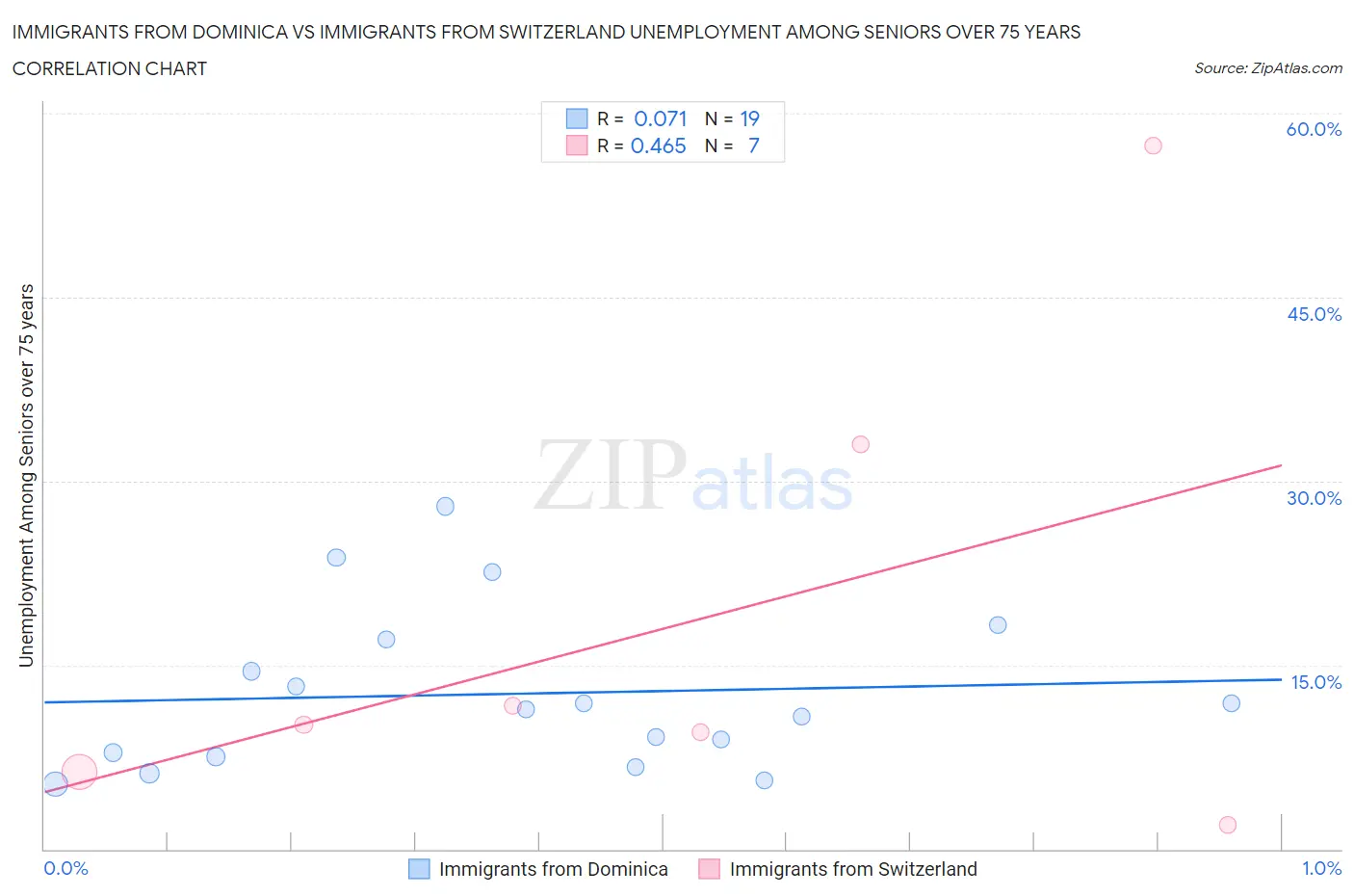 Immigrants from Dominica vs Immigrants from Switzerland Unemployment Among Seniors over 75 years