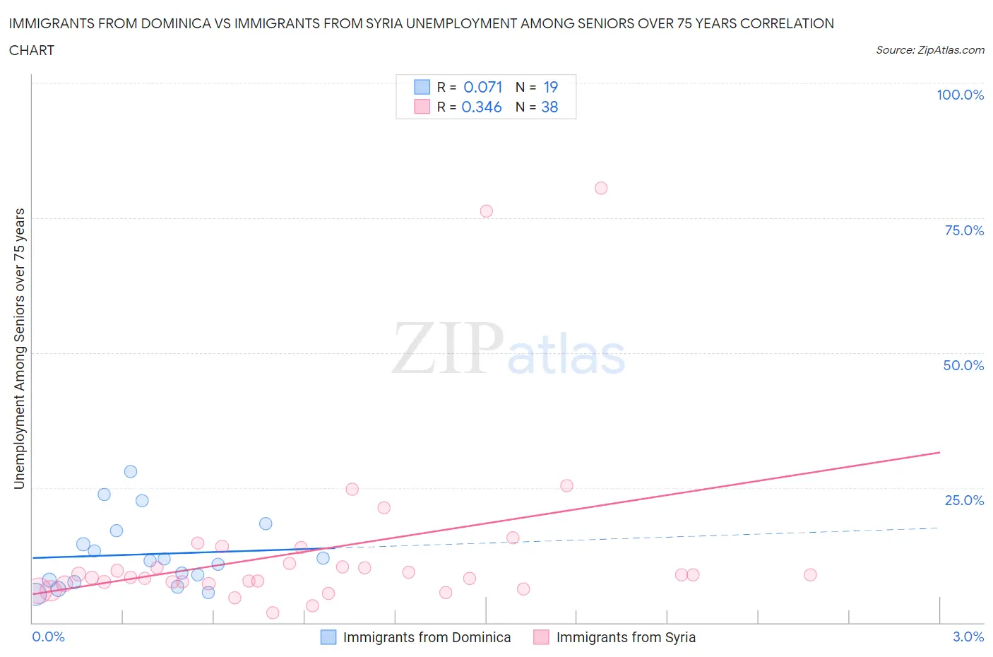 Immigrants from Dominica vs Immigrants from Syria Unemployment Among Seniors over 75 years