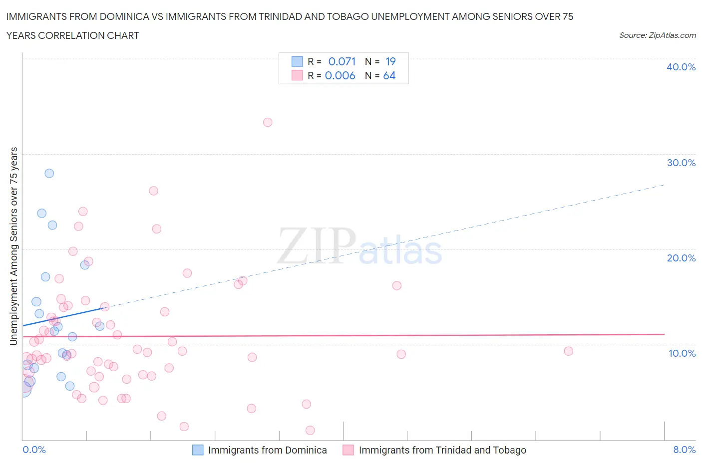 Immigrants from Dominica vs Immigrants from Trinidad and Tobago Unemployment Among Seniors over 75 years