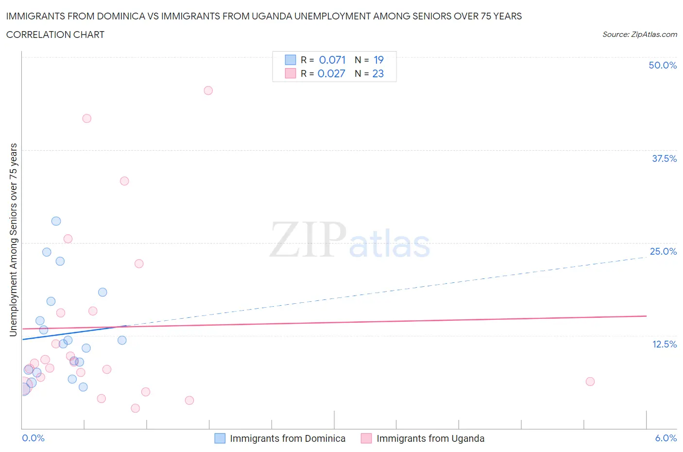 Immigrants from Dominica vs Immigrants from Uganda Unemployment Among Seniors over 75 years