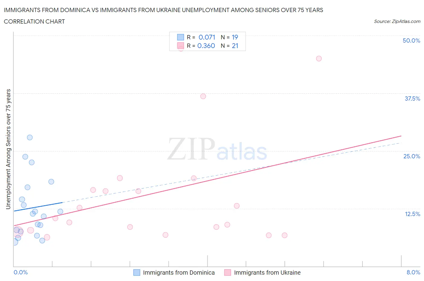 Immigrants from Dominica vs Immigrants from Ukraine Unemployment Among Seniors over 75 years
