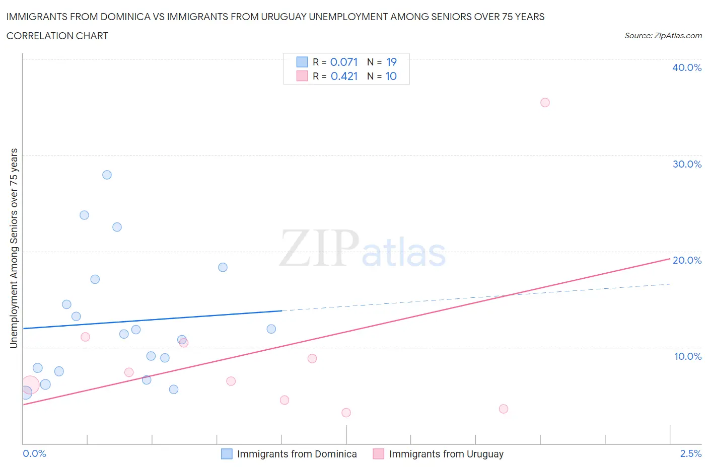 Immigrants from Dominica vs Immigrants from Uruguay Unemployment Among Seniors over 75 years