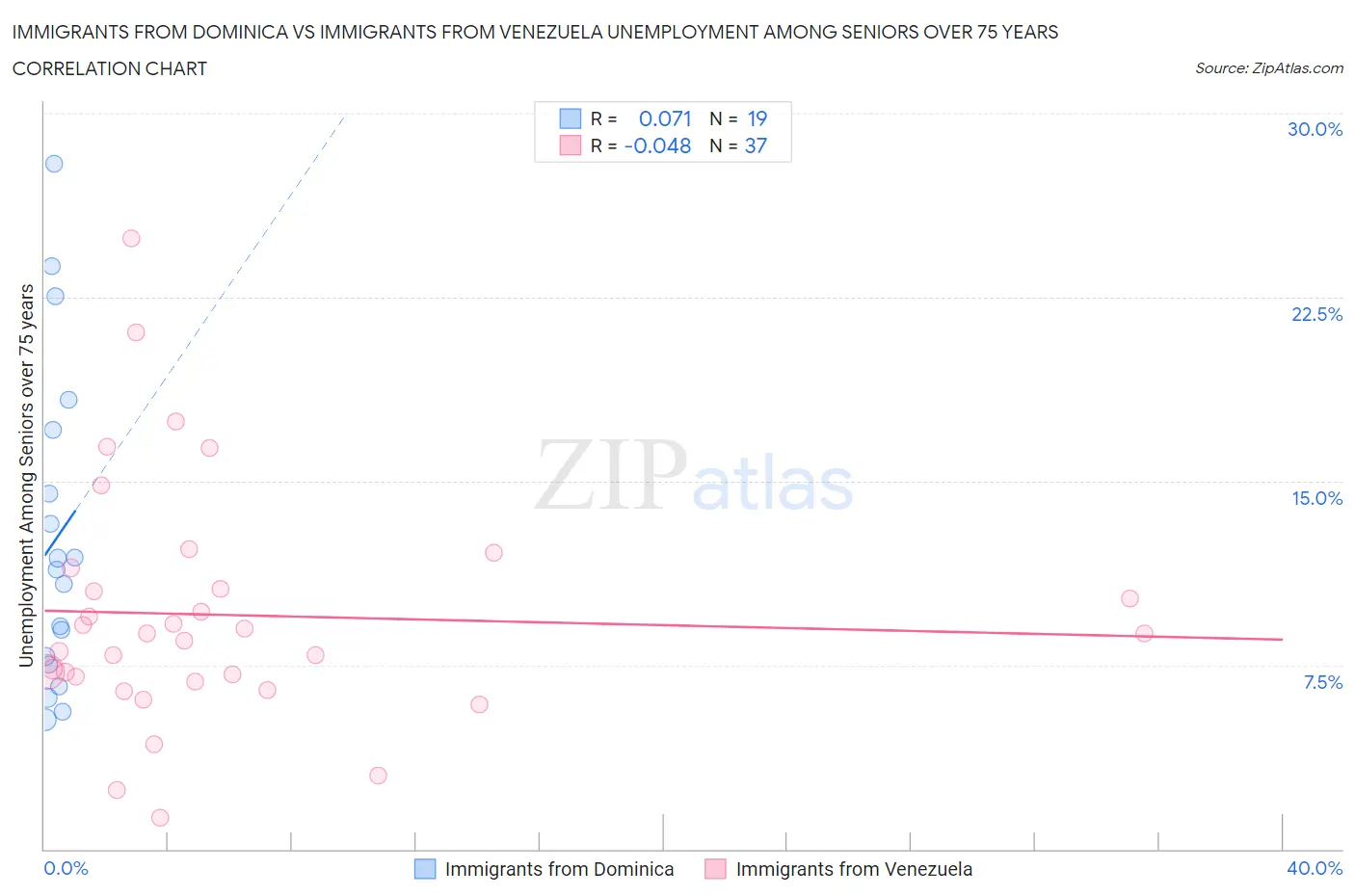 Immigrants from Dominica vs Immigrants from Venezuela Unemployment Among Seniors over 75 years