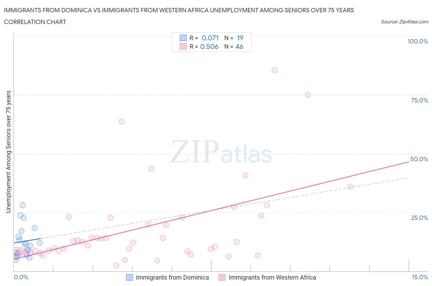 Immigrants from Dominica vs Immigrants from Western Africa Unemployment Among Seniors over 75 years
