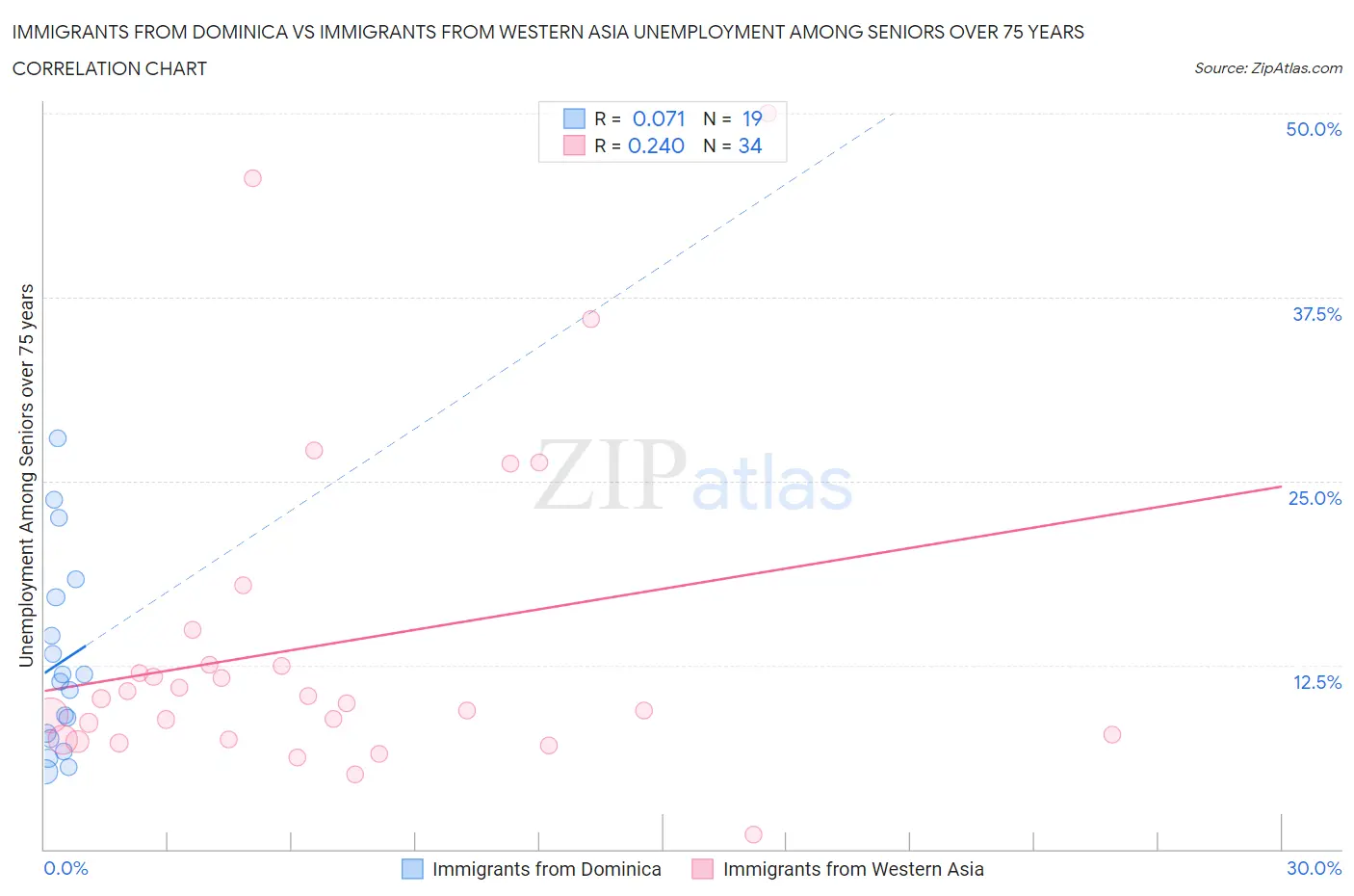 Immigrants from Dominica vs Immigrants from Western Asia Unemployment Among Seniors over 75 years