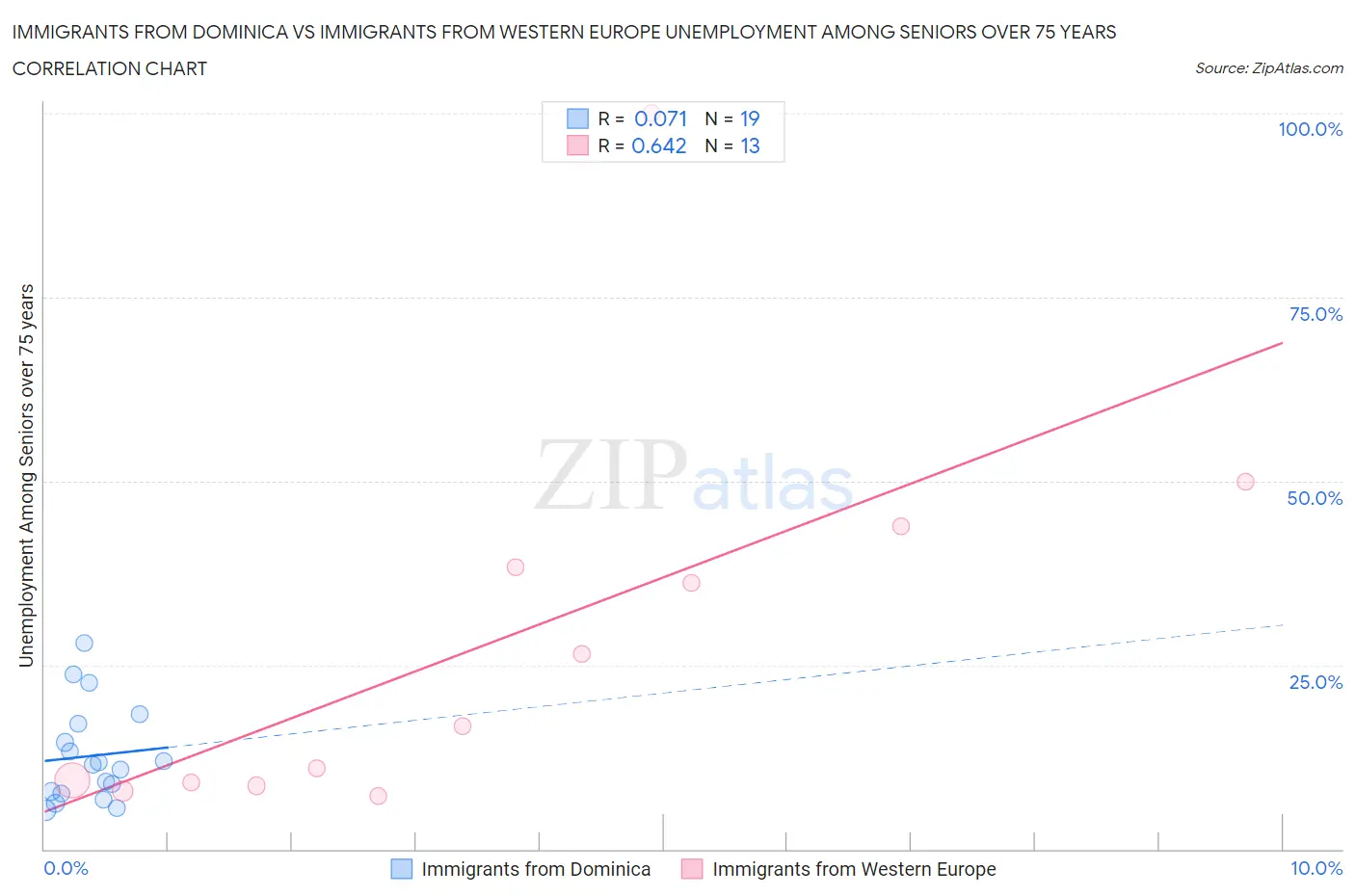 Immigrants from Dominica vs Immigrants from Western Europe Unemployment Among Seniors over 75 years
