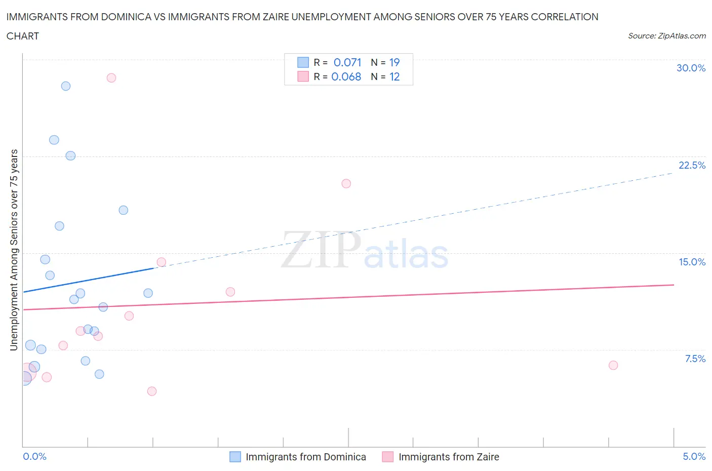 Immigrants from Dominica vs Immigrants from Zaire Unemployment Among Seniors over 75 years