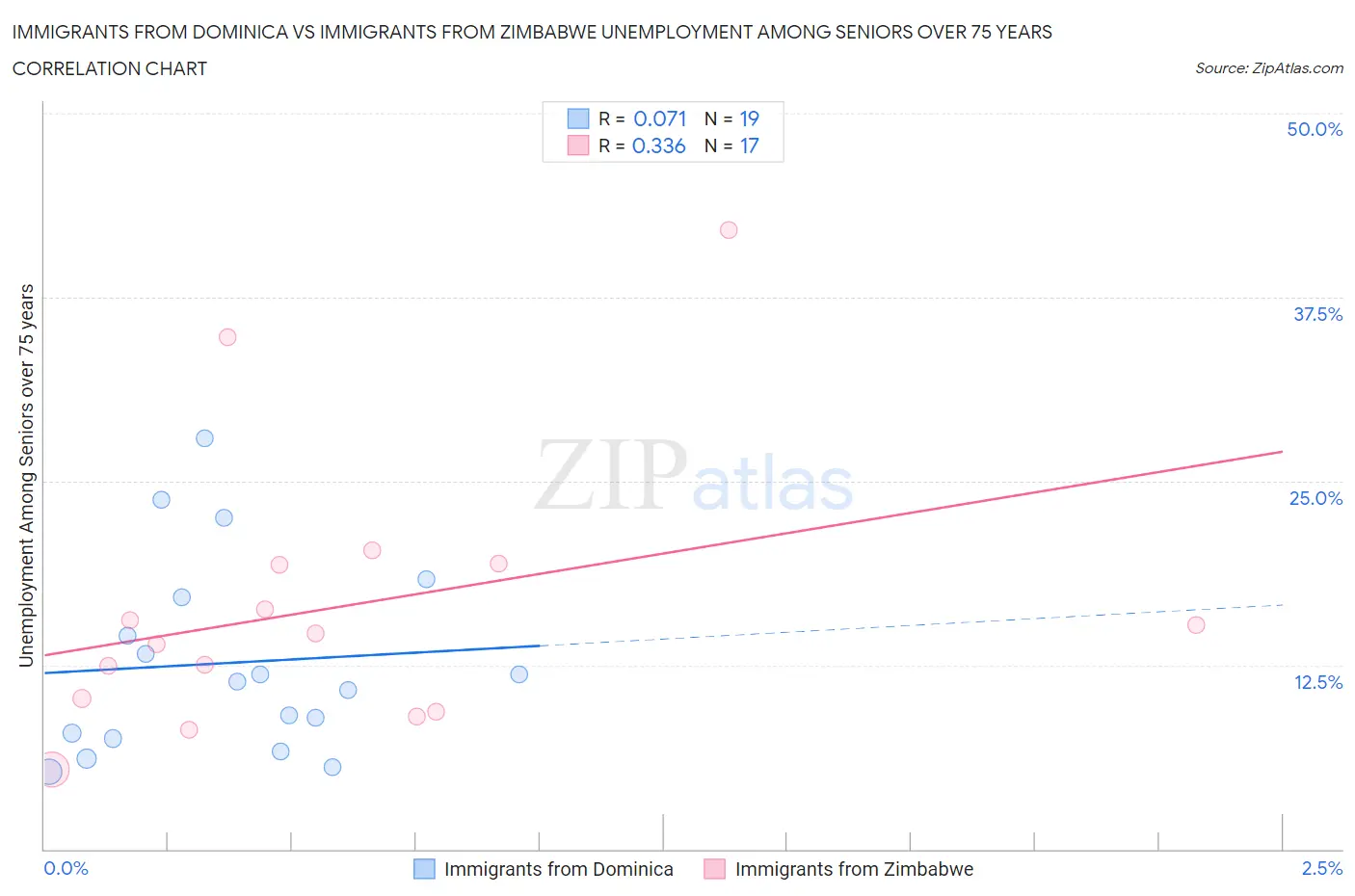 Immigrants from Dominica vs Immigrants from Zimbabwe Unemployment Among Seniors over 75 years