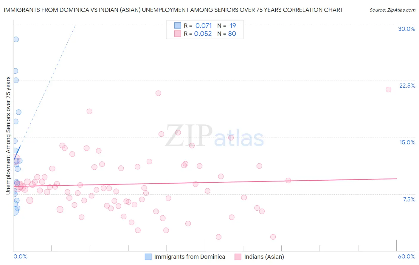 Immigrants from Dominica vs Indian (Asian) Unemployment Among Seniors over 75 years