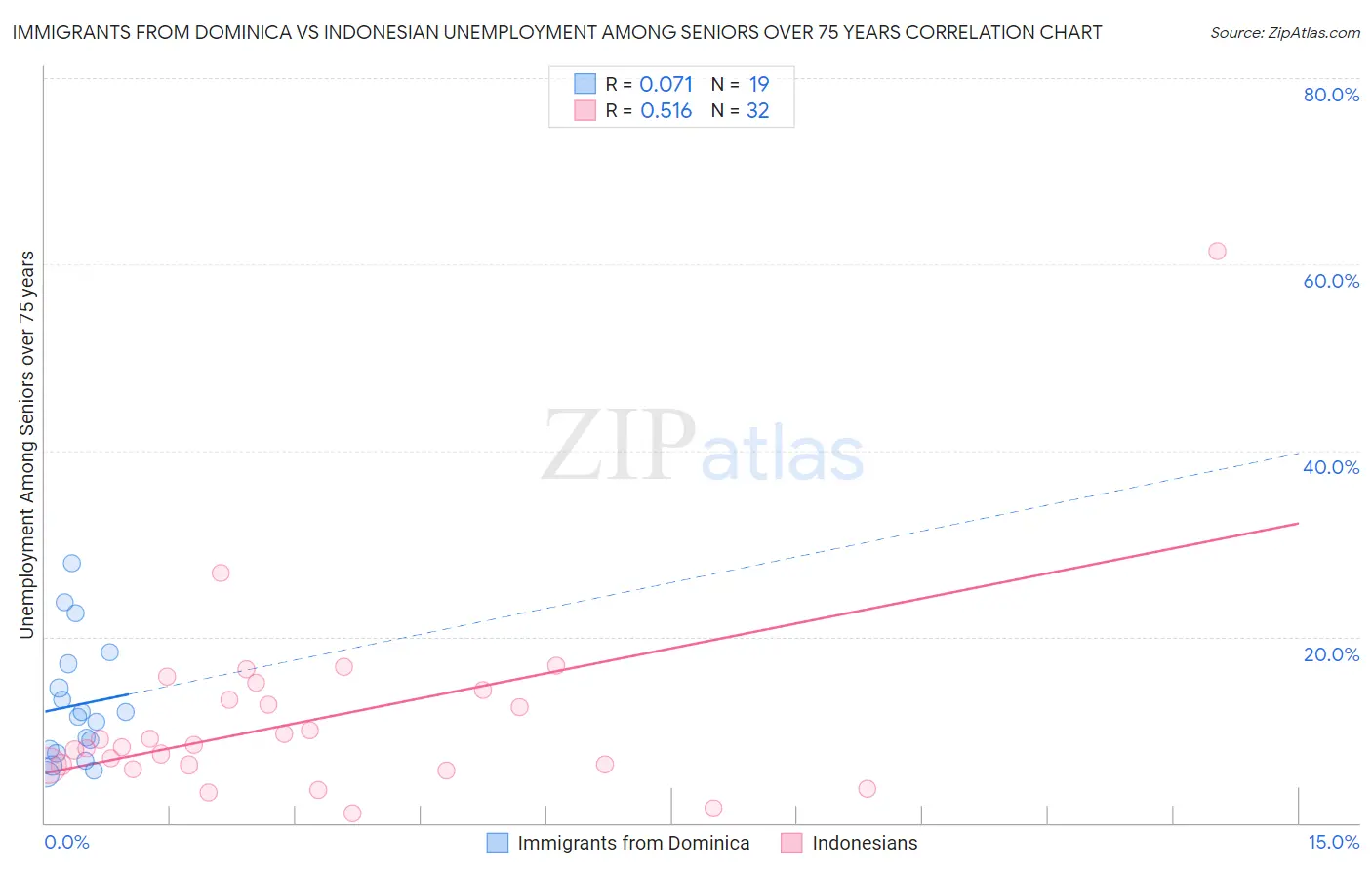 Immigrants from Dominica vs Indonesian Unemployment Among Seniors over 75 years