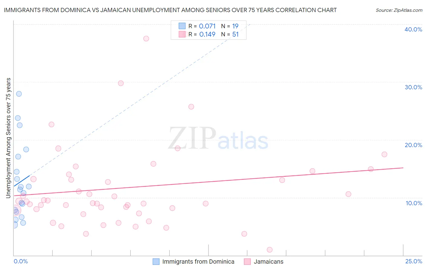 Immigrants from Dominica vs Jamaican Unemployment Among Seniors over 75 years