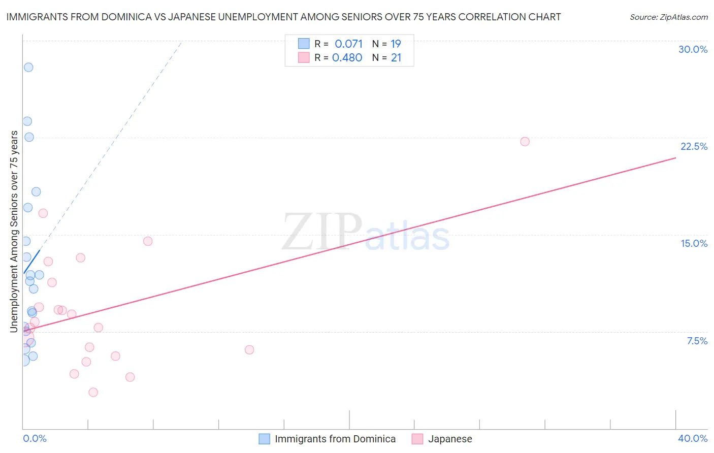 Immigrants from Dominica vs Japanese Unemployment Among Seniors over 75 years