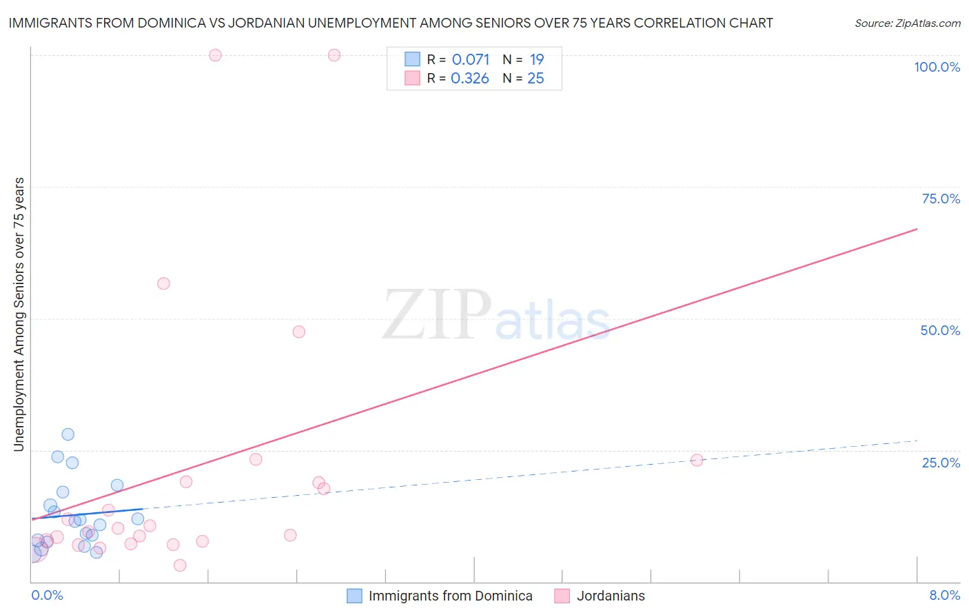 Immigrants from Dominica vs Jordanian Unemployment Among Seniors over 75 years