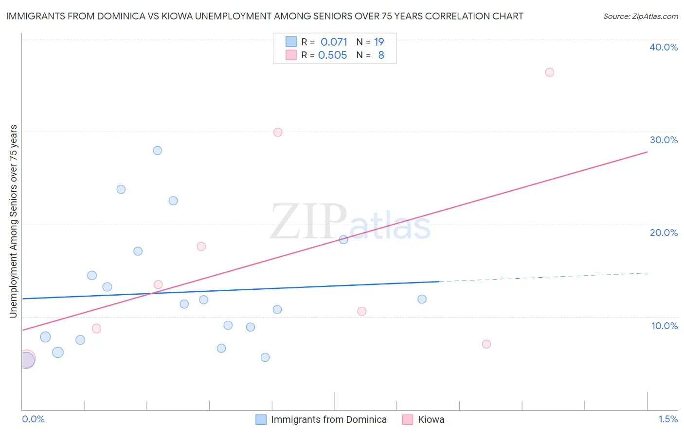 Immigrants from Dominica vs Kiowa Unemployment Among Seniors over 75 years