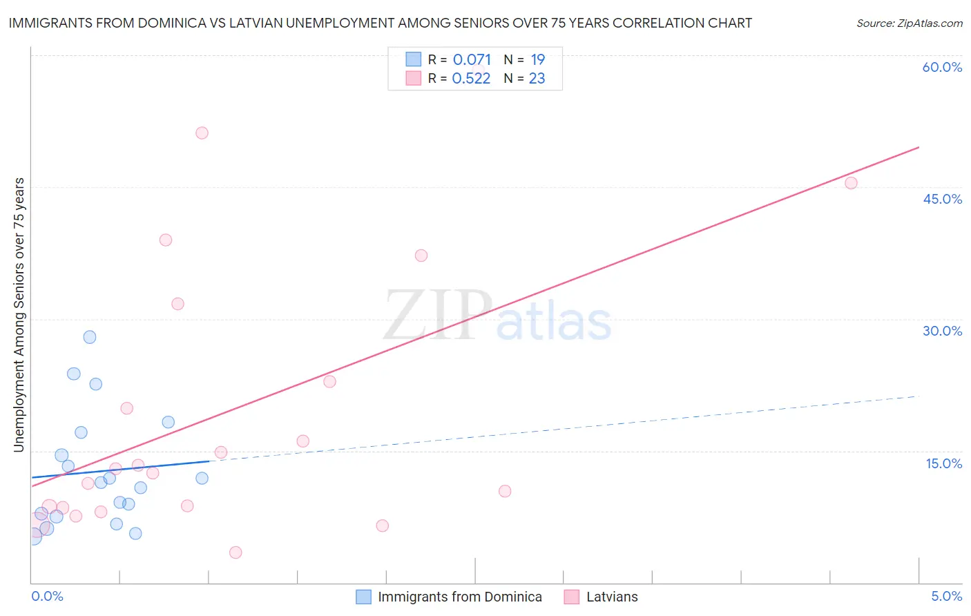 Immigrants from Dominica vs Latvian Unemployment Among Seniors over 75 years