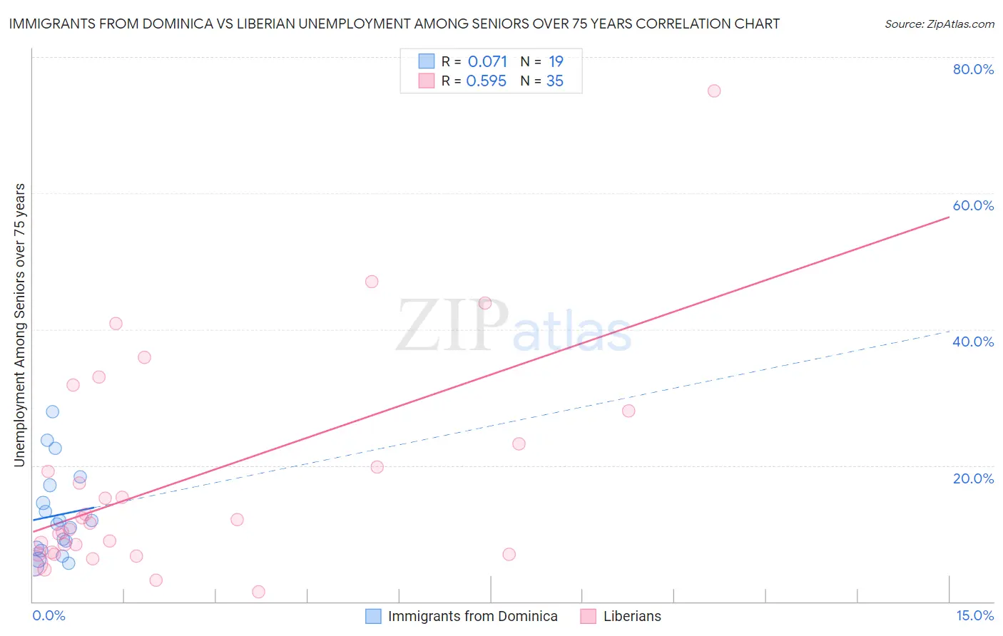 Immigrants from Dominica vs Liberian Unemployment Among Seniors over 75 years