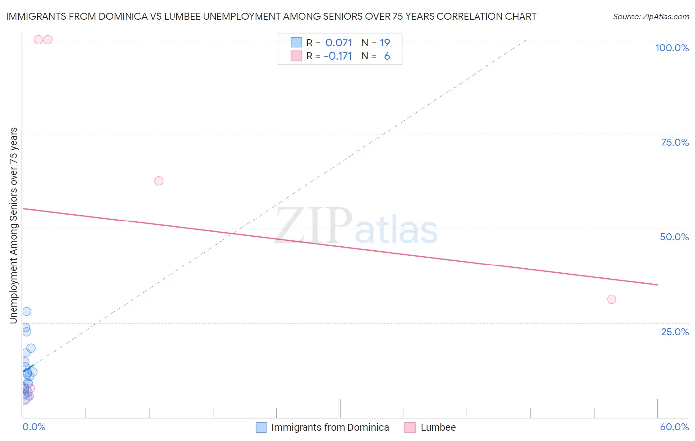 Immigrants from Dominica vs Lumbee Unemployment Among Seniors over 75 years