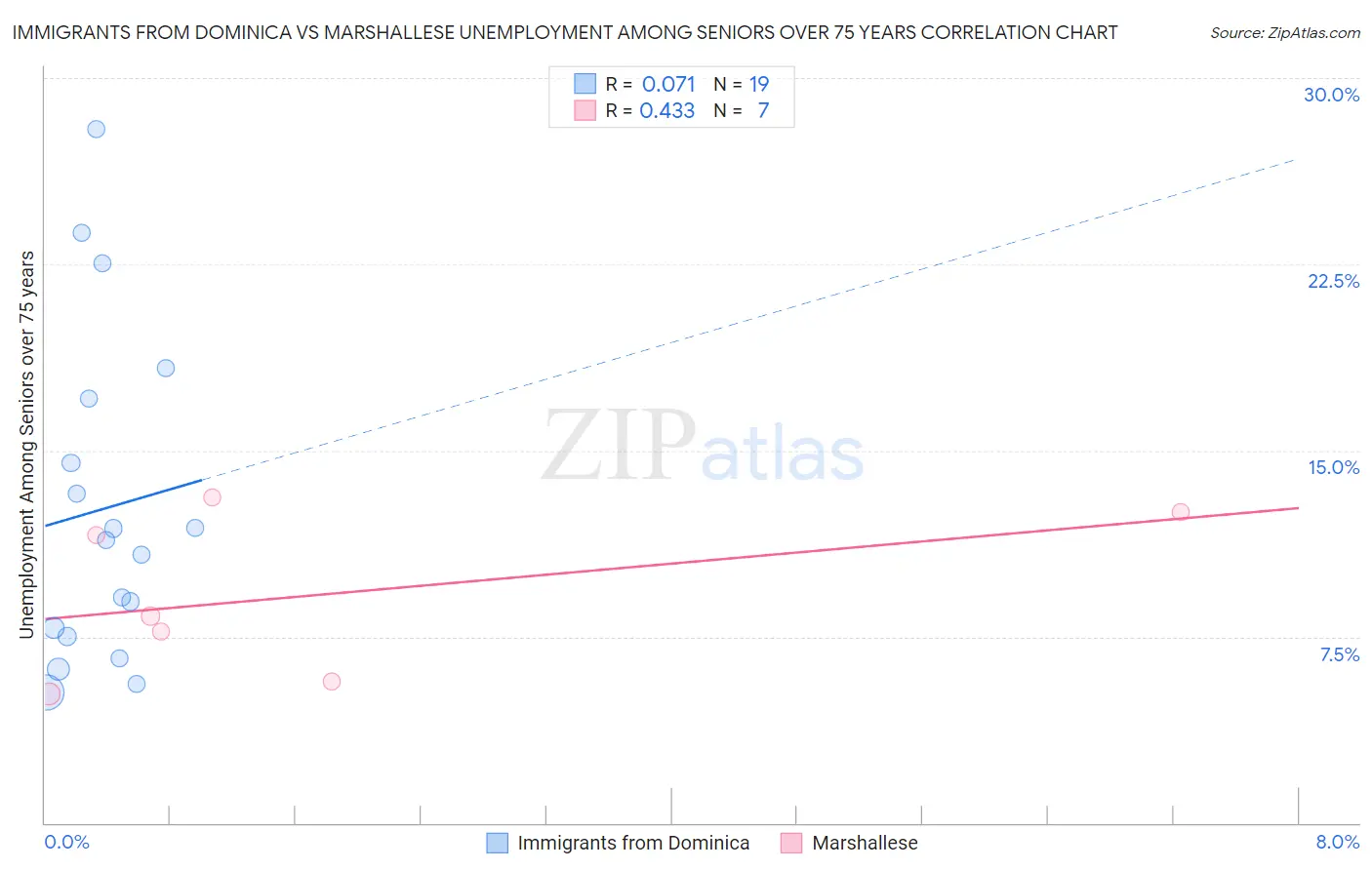 Immigrants from Dominica vs Marshallese Unemployment Among Seniors over 75 years