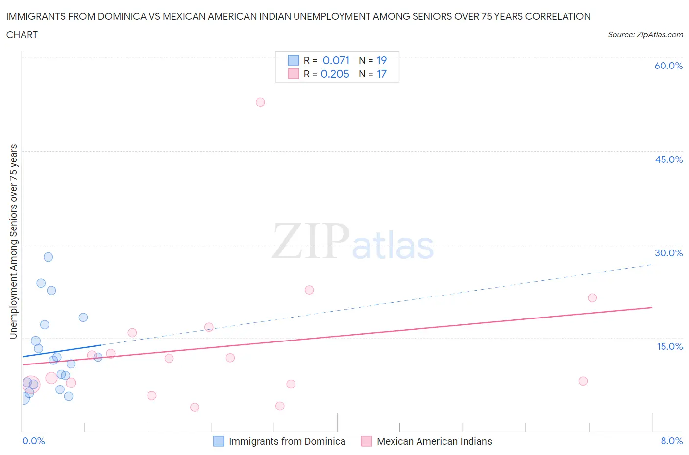 Immigrants from Dominica vs Mexican American Indian Unemployment Among Seniors over 75 years