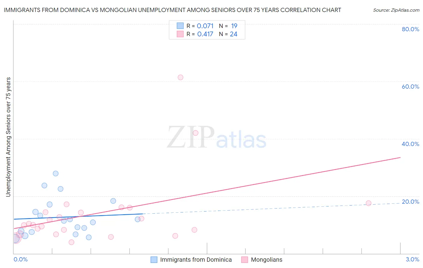 Immigrants from Dominica vs Mongolian Unemployment Among Seniors over 75 years