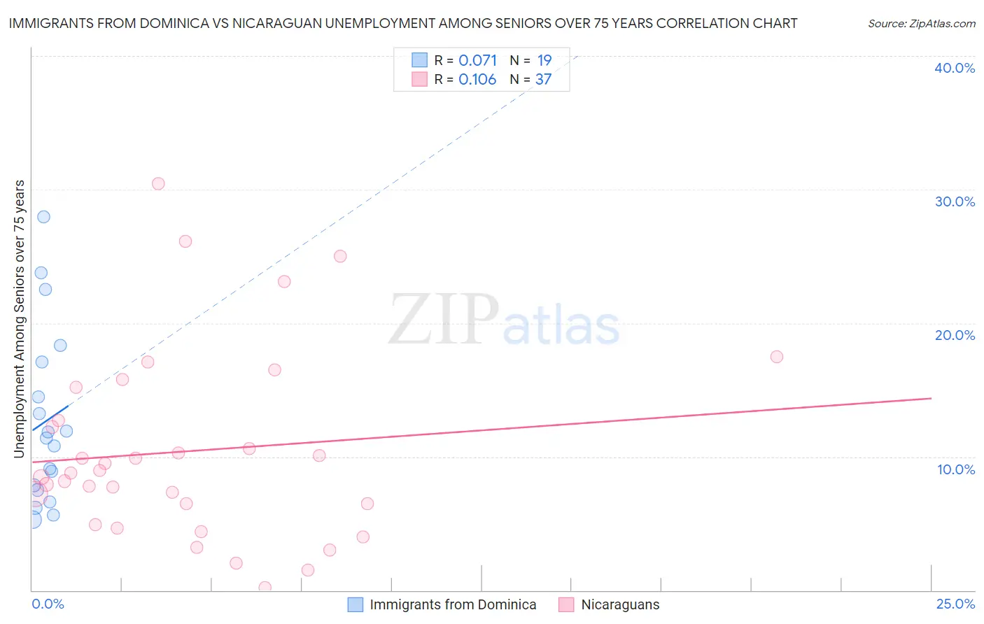 Immigrants from Dominica vs Nicaraguan Unemployment Among Seniors over 75 years