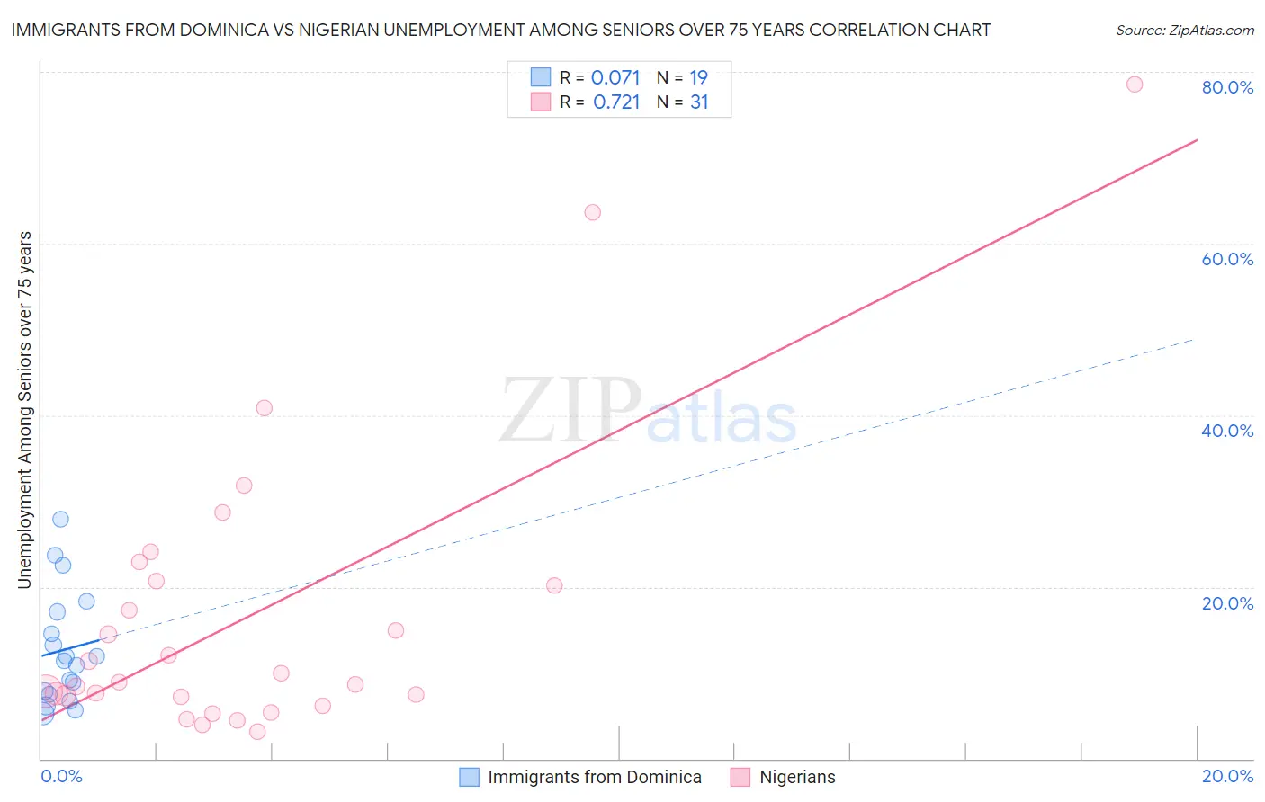 Immigrants from Dominica vs Nigerian Unemployment Among Seniors over 75 years