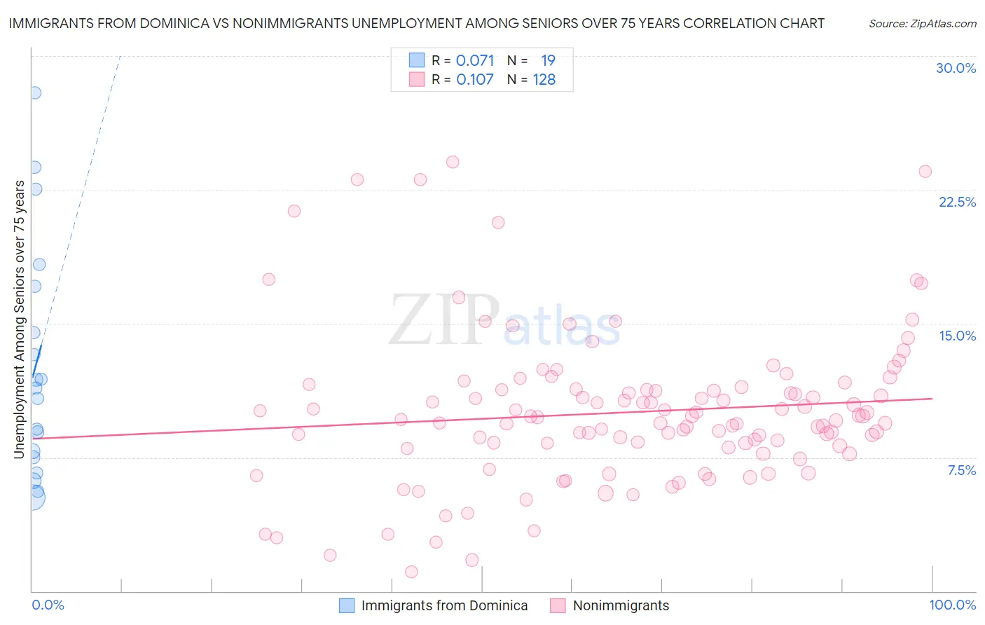 Immigrants from Dominica vs Nonimmigrants Unemployment Among Seniors over 75 years