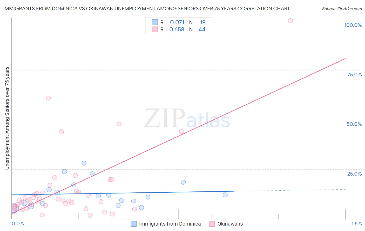 Immigrants from Dominica vs Okinawan Unemployment Among Seniors over 75 years
