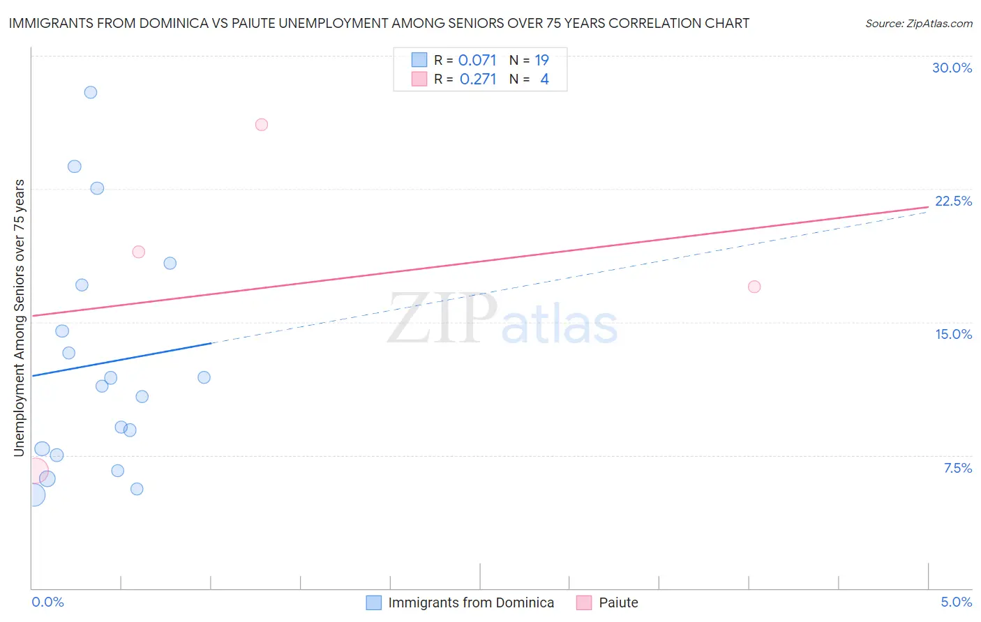 Immigrants from Dominica vs Paiute Unemployment Among Seniors over 75 years