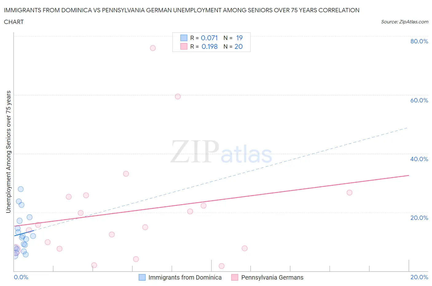 Immigrants from Dominica vs Pennsylvania German Unemployment Among Seniors over 75 years