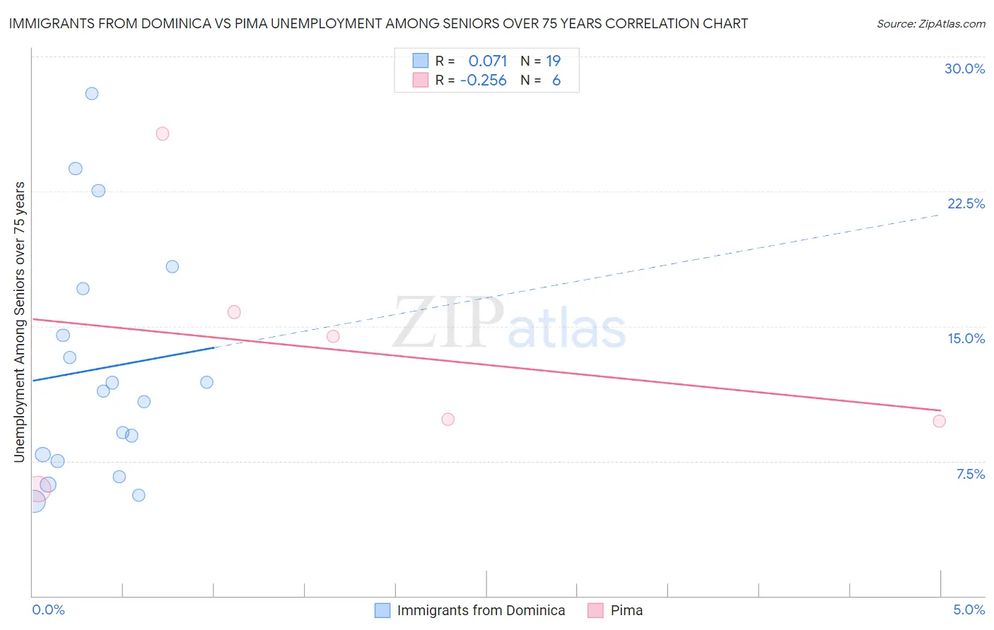 Immigrants from Dominica vs Pima Unemployment Among Seniors over 75 years
