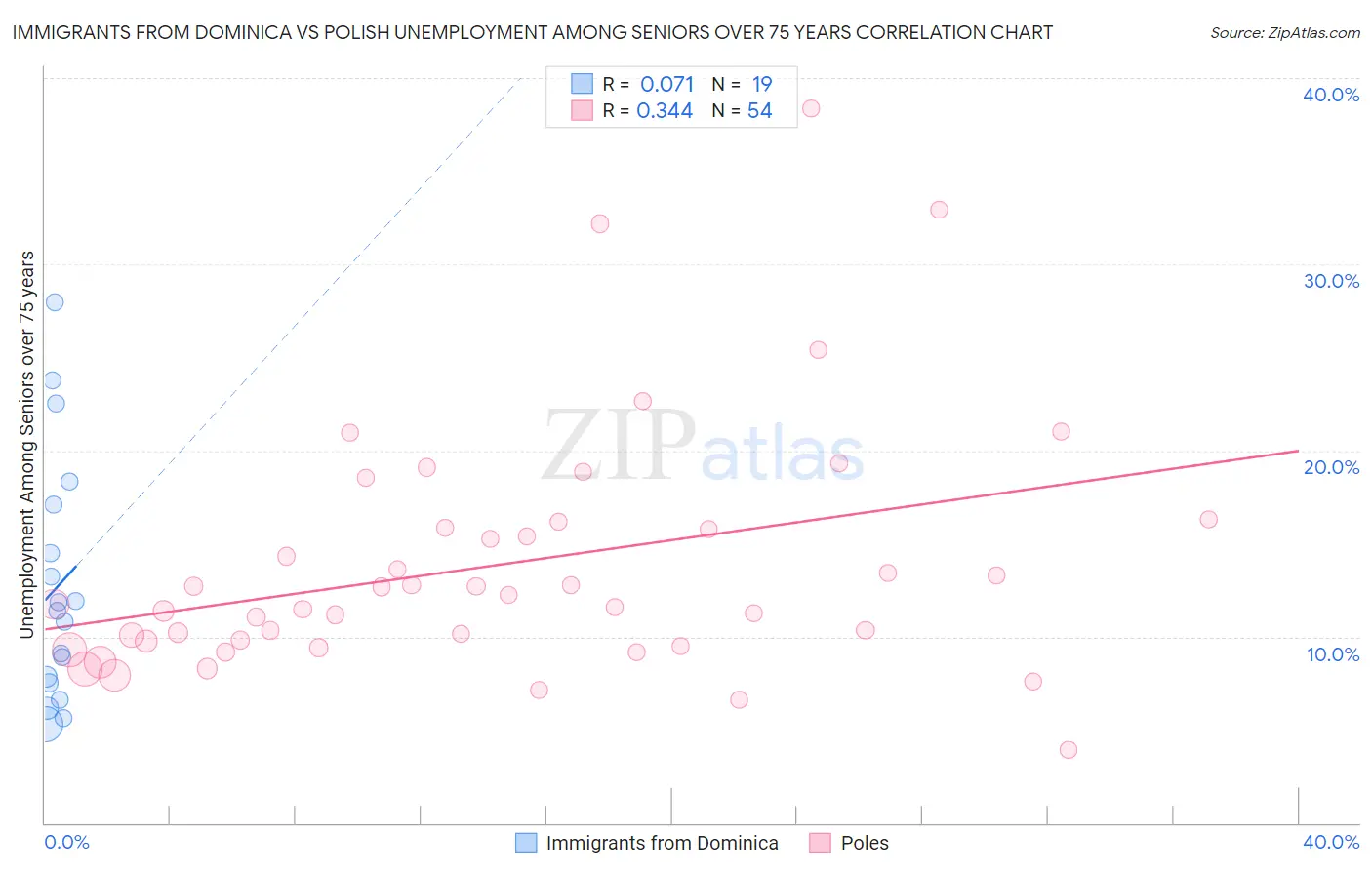 Immigrants from Dominica vs Polish Unemployment Among Seniors over 75 years