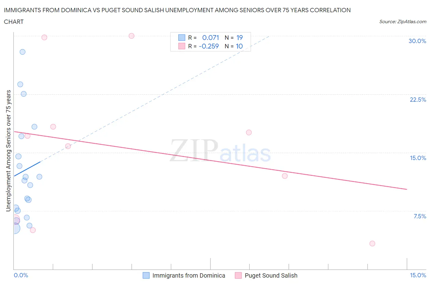 Immigrants from Dominica vs Puget Sound Salish Unemployment Among Seniors over 75 years