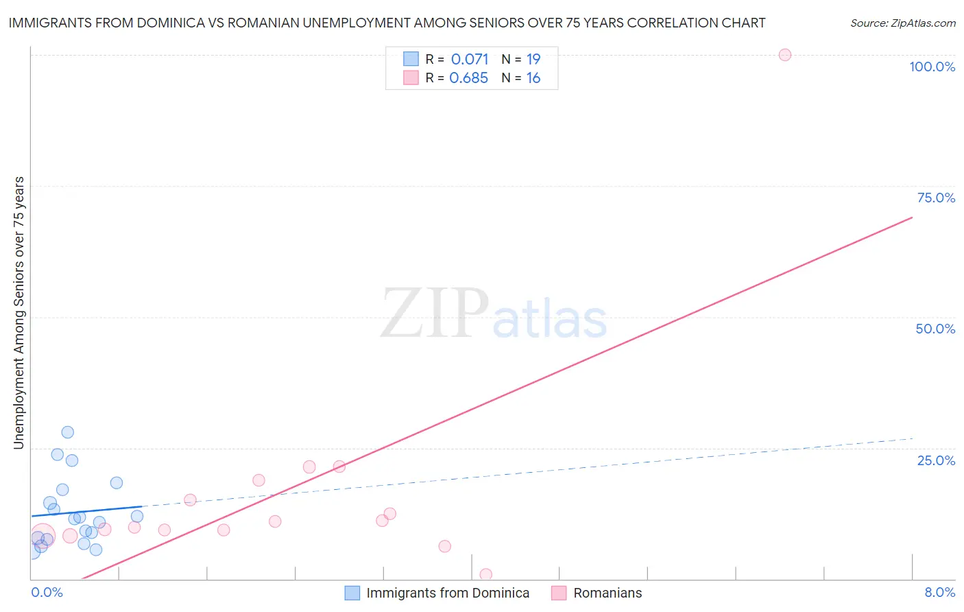 Immigrants from Dominica vs Romanian Unemployment Among Seniors over 75 years