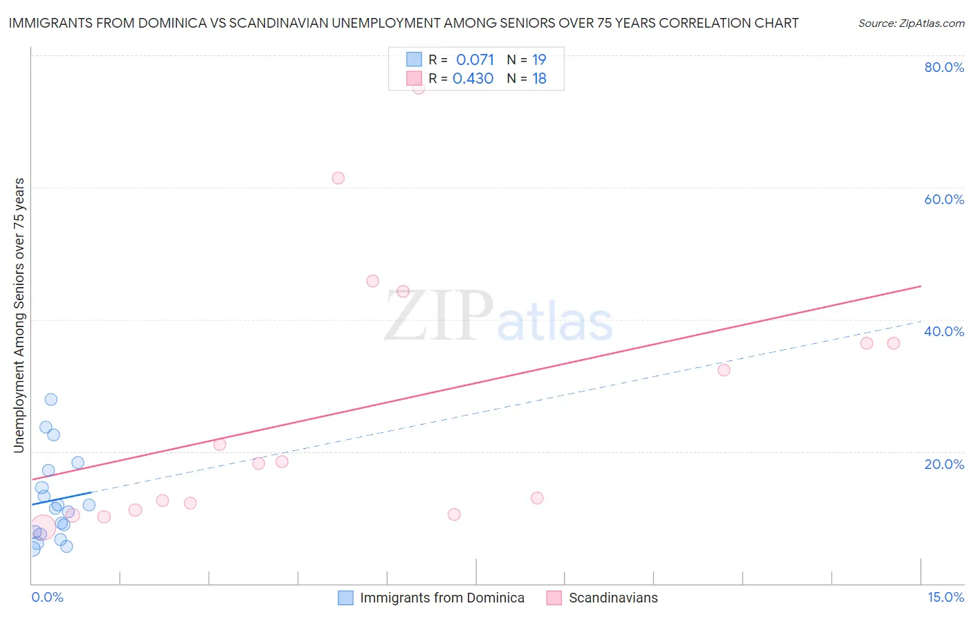 Immigrants from Dominica vs Scandinavian Unemployment Among Seniors over 75 years