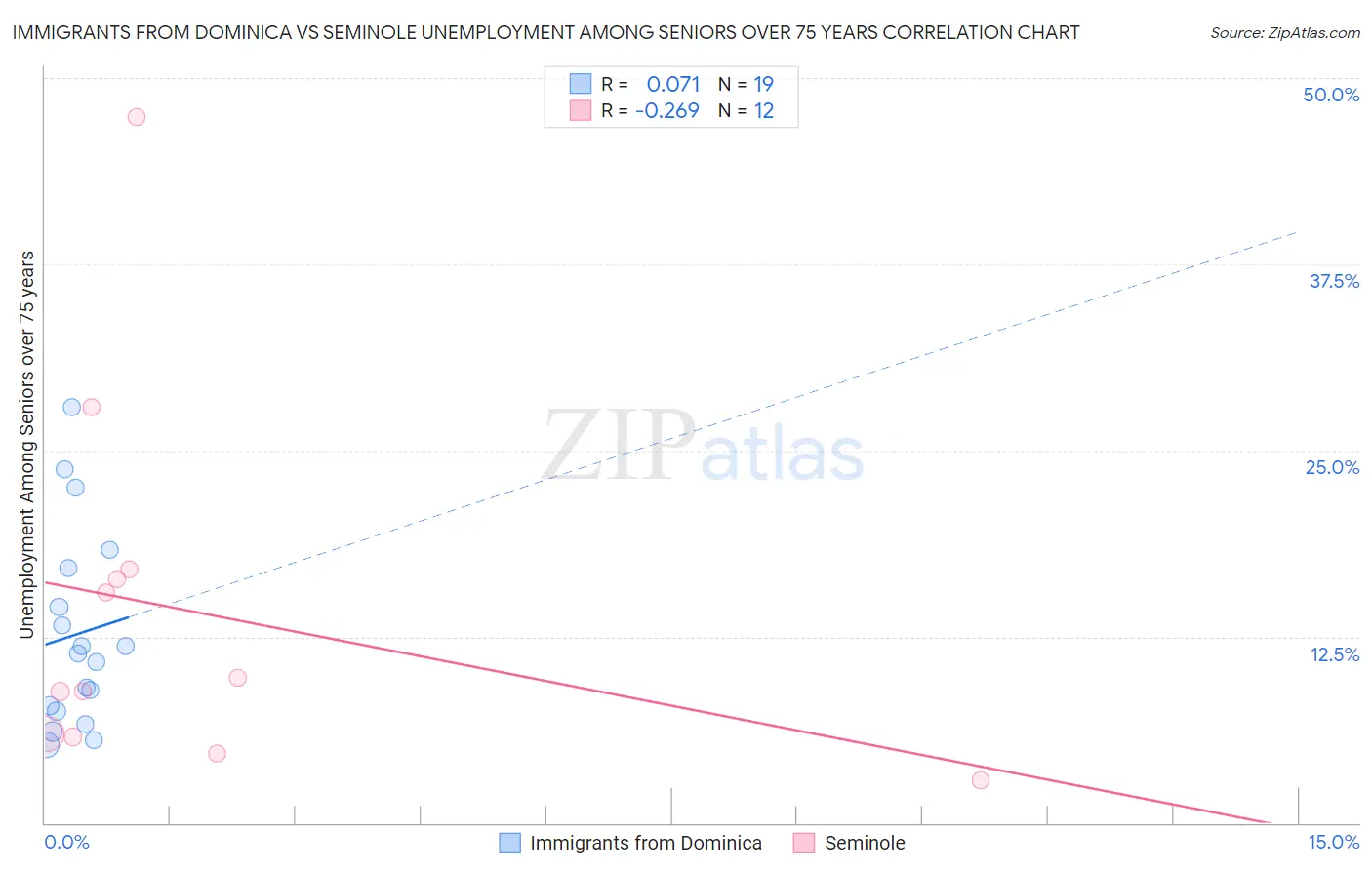 Immigrants from Dominica vs Seminole Unemployment Among Seniors over 75 years