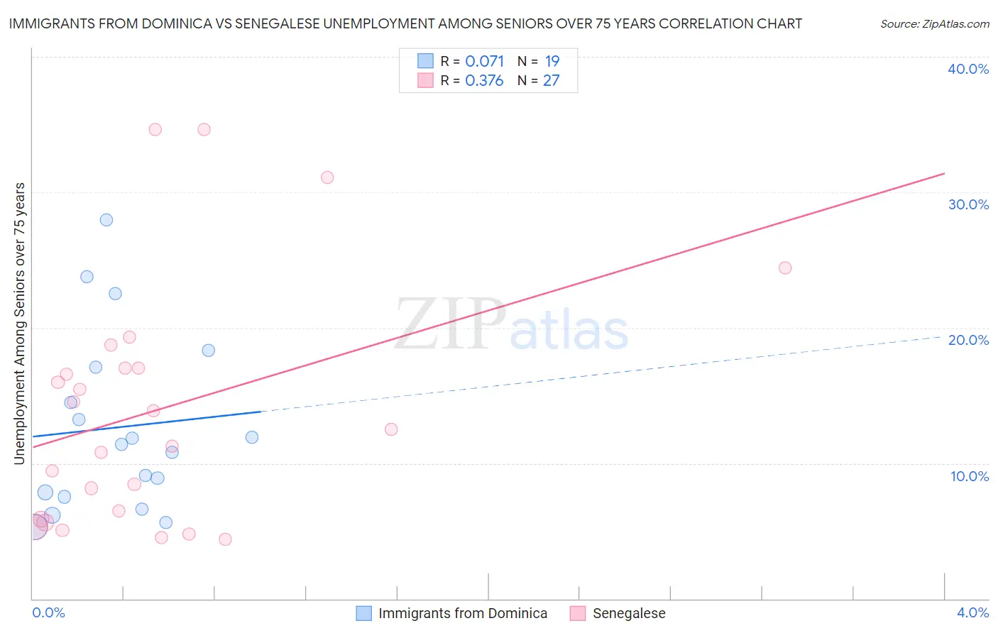 Immigrants from Dominica vs Senegalese Unemployment Among Seniors over 75 years