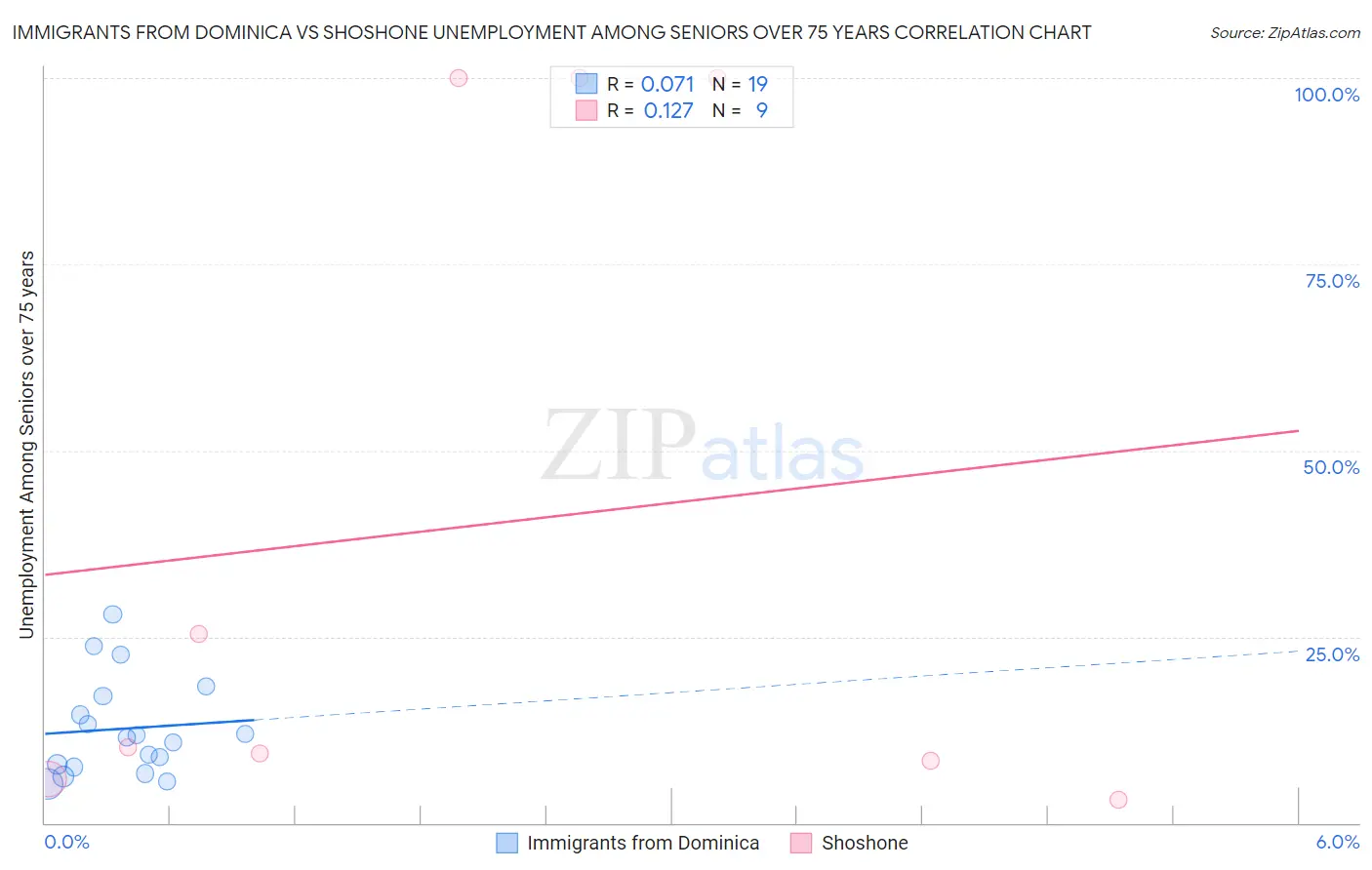Immigrants from Dominica vs Shoshone Unemployment Among Seniors over 75 years