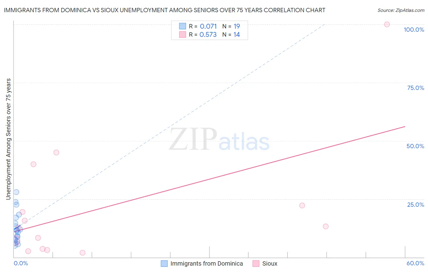 Immigrants from Dominica vs Sioux Unemployment Among Seniors over 75 years