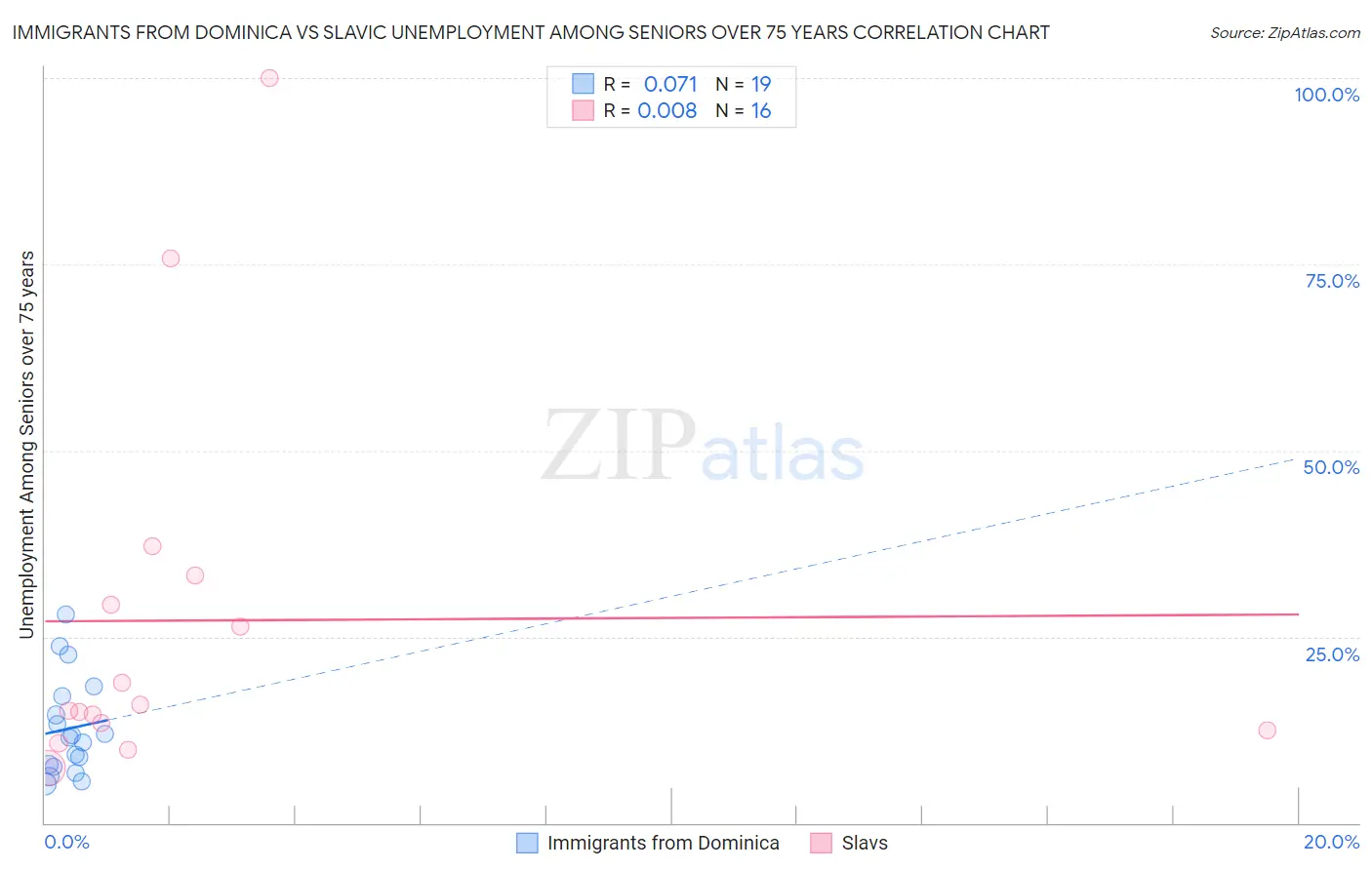 Immigrants from Dominica vs Slavic Unemployment Among Seniors over 75 years