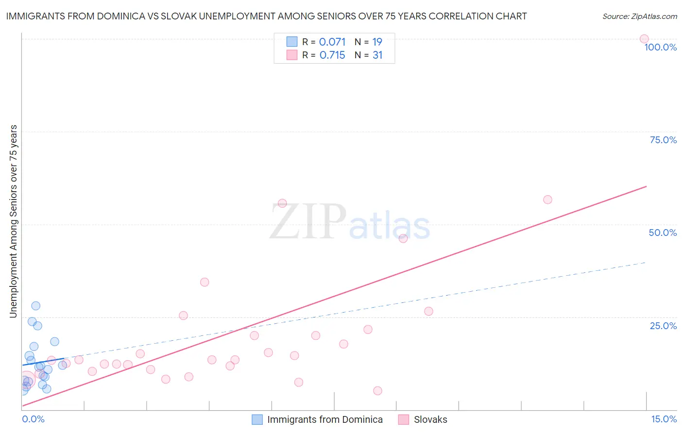 Immigrants from Dominica vs Slovak Unemployment Among Seniors over 75 years