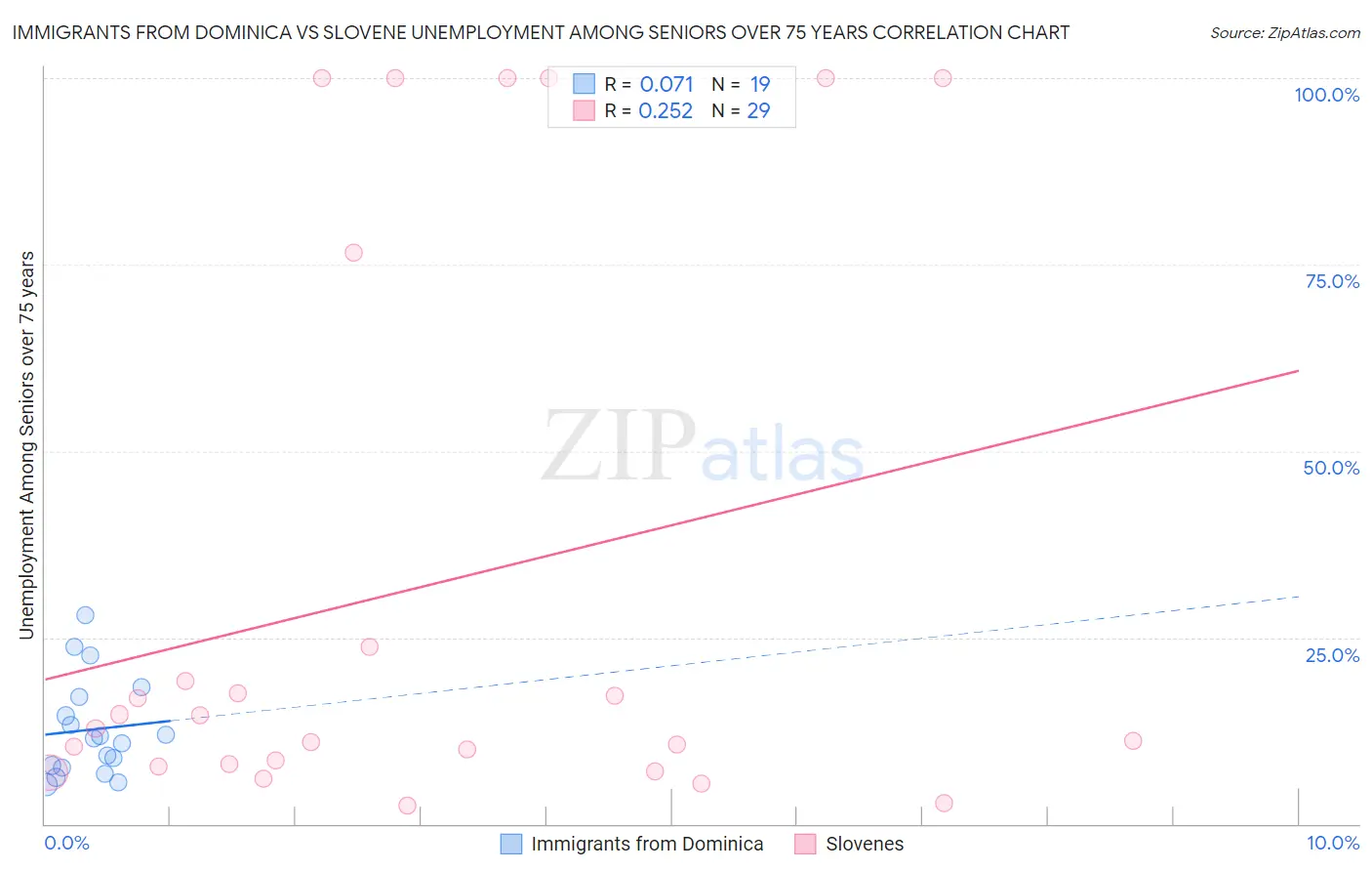 Immigrants from Dominica vs Slovene Unemployment Among Seniors over 75 years