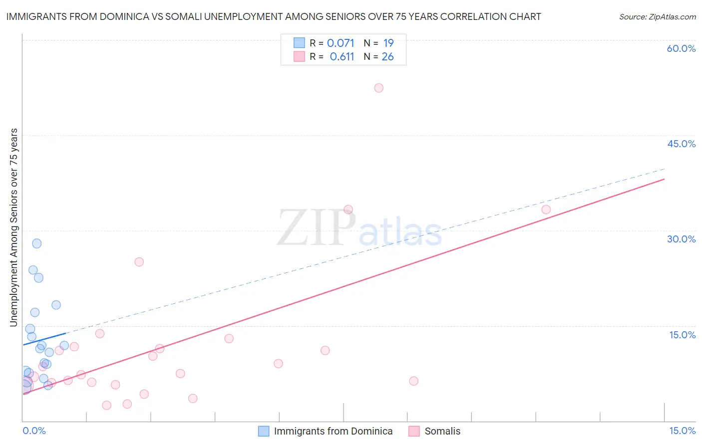 Immigrants from Dominica vs Somali Unemployment Among Seniors over 75 years