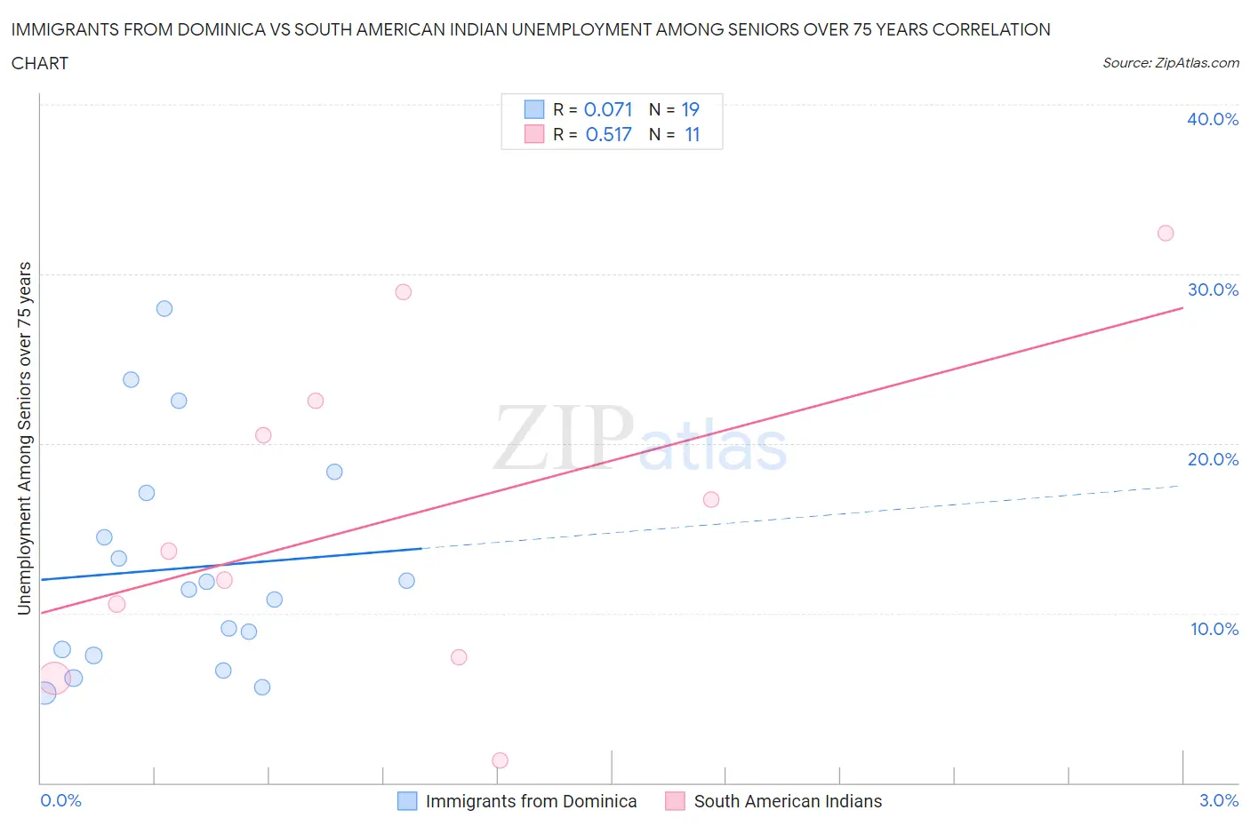 Immigrants from Dominica vs South American Indian Unemployment Among Seniors over 75 years