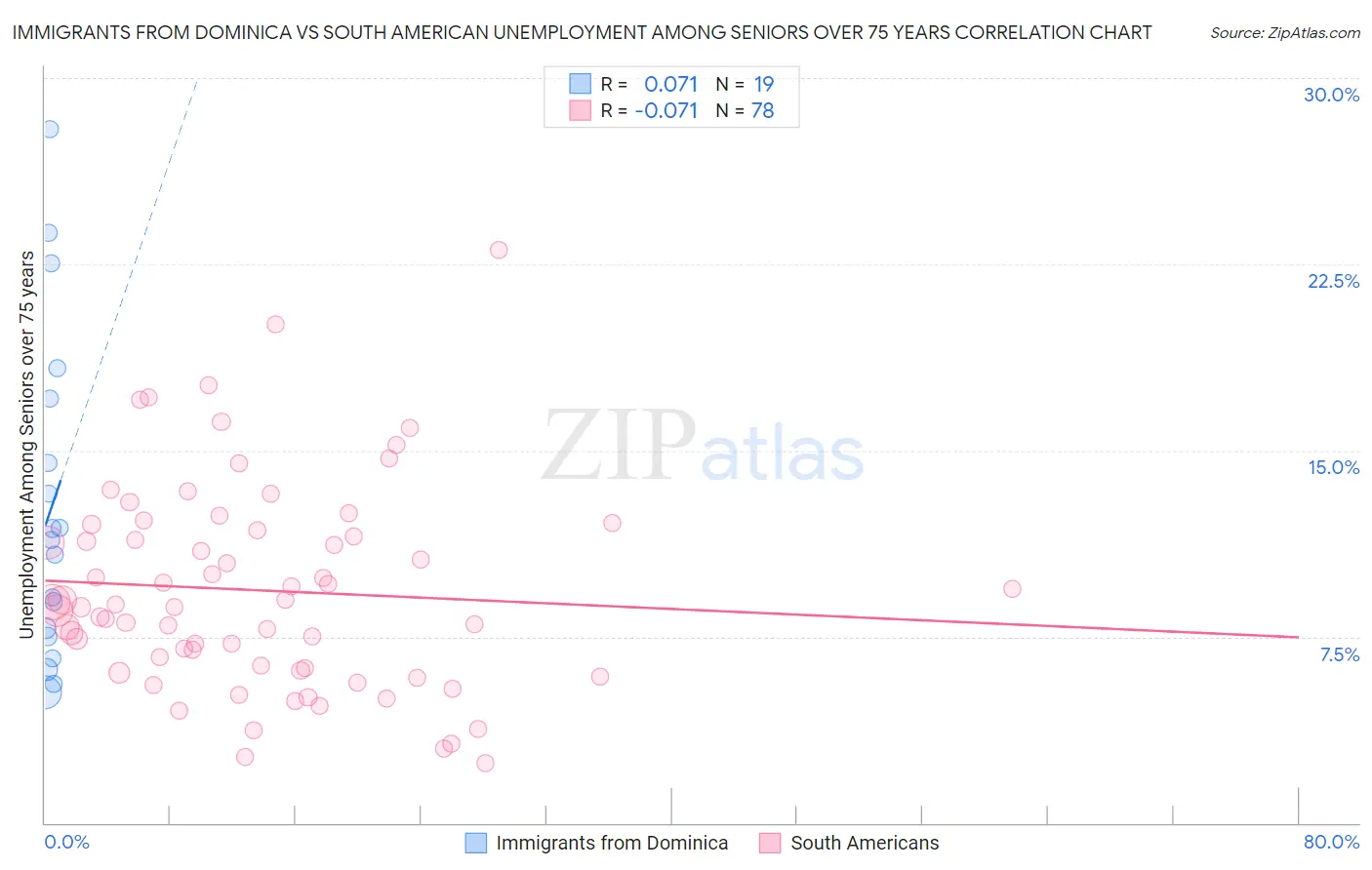Immigrants from Dominica vs South American Unemployment Among Seniors over 75 years