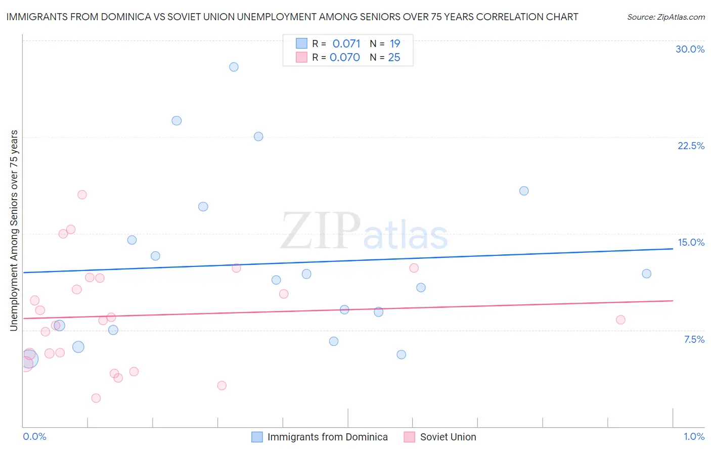 Immigrants from Dominica vs Soviet Union Unemployment Among Seniors over 75 years