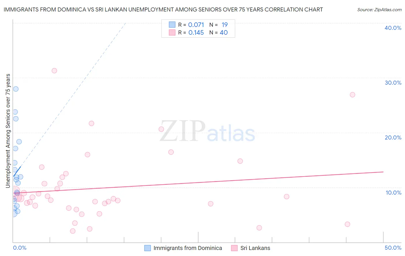 Immigrants from Dominica vs Sri Lankan Unemployment Among Seniors over 75 years